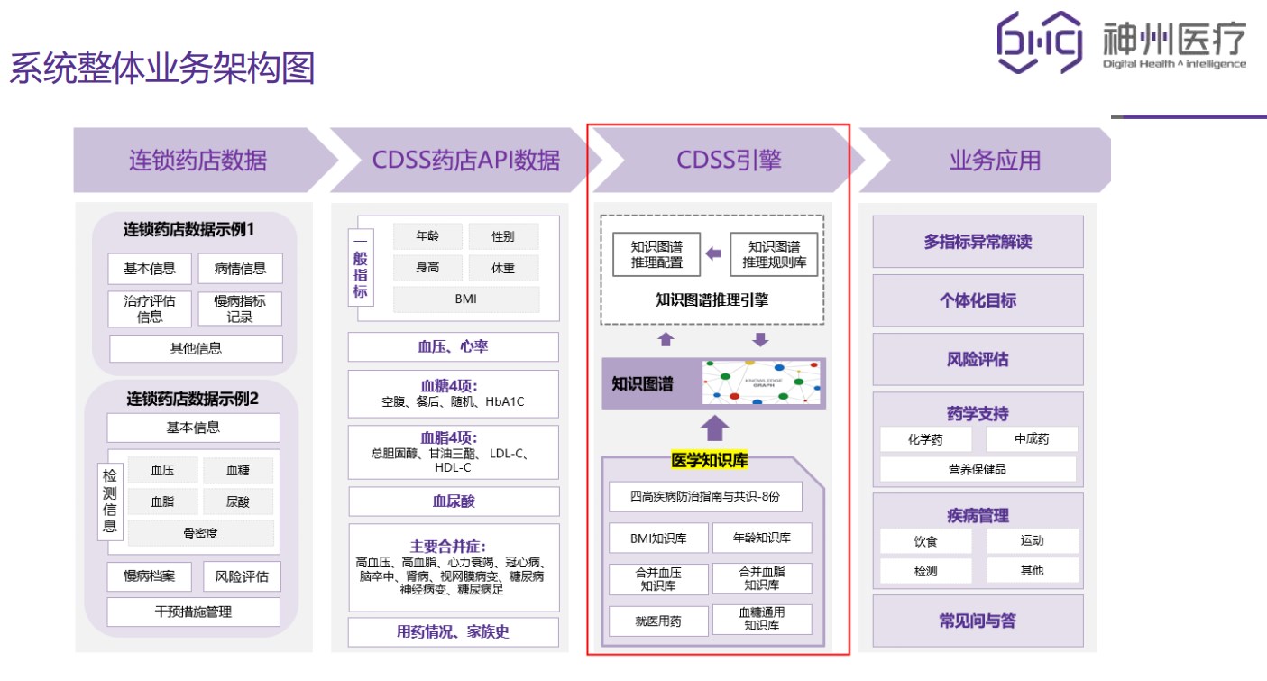 CDSS藥店系統(tǒng)業(yè)務圖.jpg